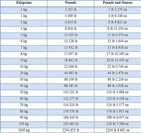 3.34 kg to lbs|3.34 KGs in Lbs